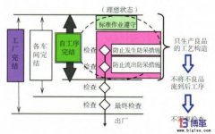 企業自工序完結如何推行？