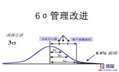 實(shí)施六西格瑪管理的好處有哪些？