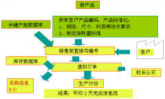 企業生產管理中如何縮短信息流處理時間？