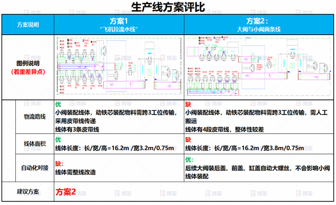 某電子閥體行業線體改善案例 車間產能不足，無法達到產能目標
